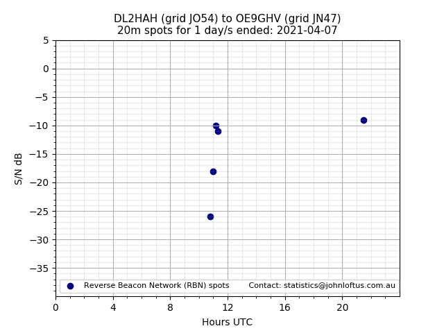 Scatter chart shows spots received from DL2HAH to oe9ghv during 24 hour period on the 20m band.
