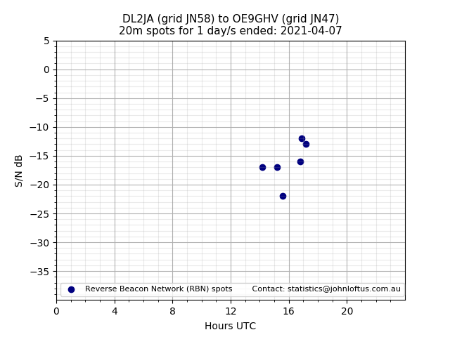 Scatter chart shows spots received from DL2JA to oe9ghv during 24 hour period on the 20m band.