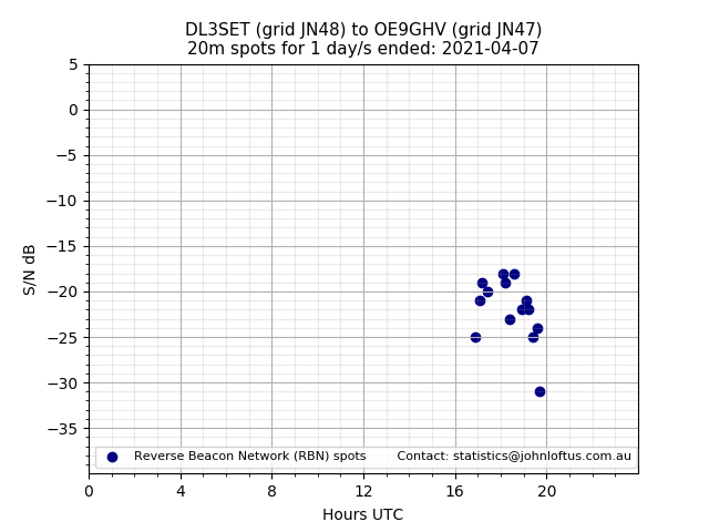 Scatter chart shows spots received from DL3SET to oe9ghv during 24 hour period on the 20m band.