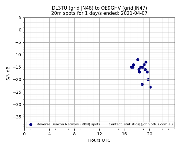 Scatter chart shows spots received from DL3TU to oe9ghv during 24 hour period on the 20m band.