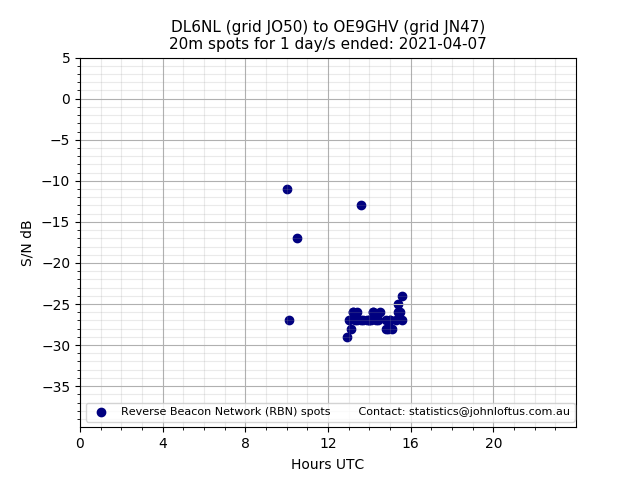 Scatter chart shows spots received from DL6NL to oe9ghv during 24 hour period on the 20m band.
