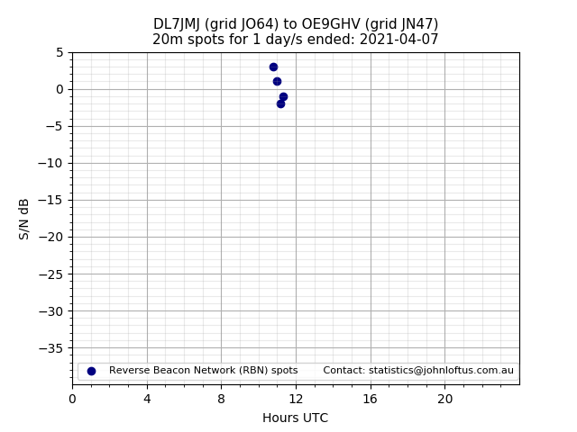 Scatter chart shows spots received from DL7JMJ to oe9ghv during 24 hour period on the 20m band.