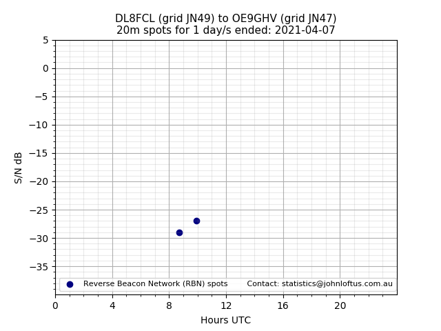 Scatter chart shows spots received from DL8FCL to oe9ghv during 24 hour period on the 20m band.
