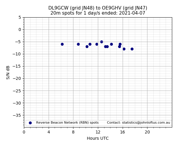 Scatter chart shows spots received from DL9GCW to oe9ghv during 24 hour period on the 20m band.
