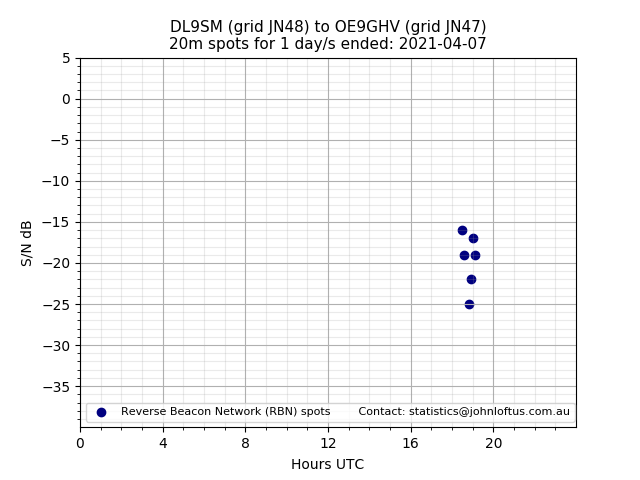 Scatter chart shows spots received from DL9SM to oe9ghv during 24 hour period on the 20m band.