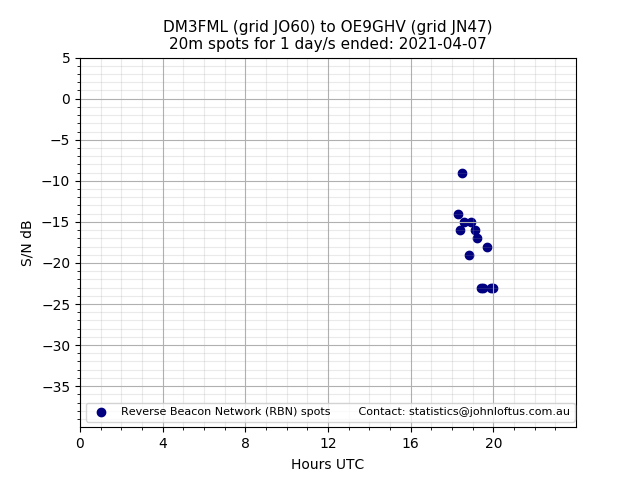 Scatter chart shows spots received from DM3FML to oe9ghv during 24 hour period on the 20m band.