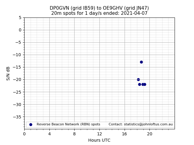 Scatter chart shows spots received from DP0GVN to oe9ghv during 24 hour period on the 20m band.