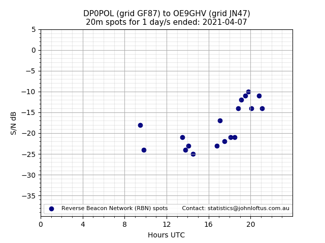 Scatter chart shows spots received from DP0POL to oe9ghv during 24 hour period on the 20m band.