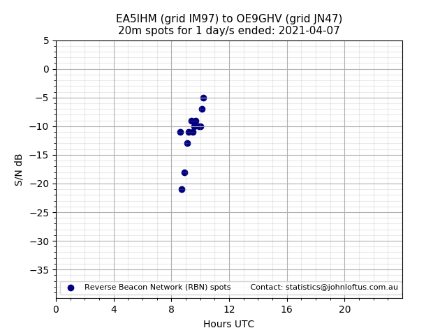 Scatter chart shows spots received from EA5IHM to oe9ghv during 24 hour period on the 20m band.