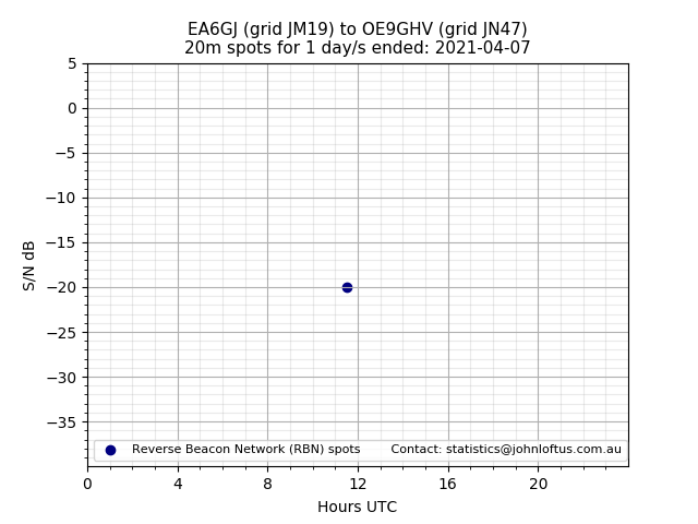 Scatter chart shows spots received from EA6GJ to oe9ghv during 24 hour period on the 20m band.