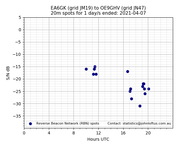 Scatter chart shows spots received from EA6GK to oe9ghv during 24 hour period on the 20m band.