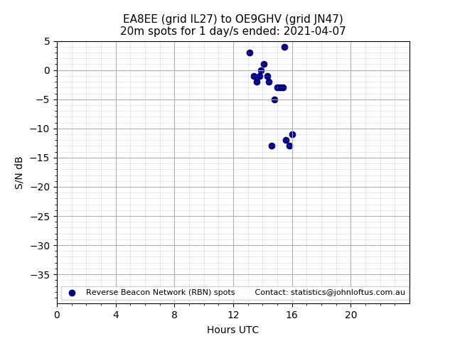 Scatter chart shows spots received from EA8EE to oe9ghv during 24 hour period on the 20m band.