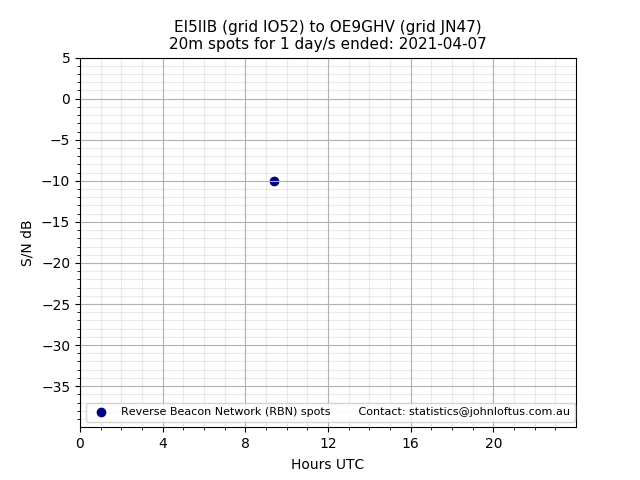 Scatter chart shows spots received from EI5IIB to oe9ghv during 24 hour period on the 20m band.