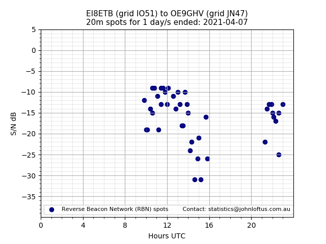 Scatter chart shows spots received from EI8ETB to oe9ghv during 24 hour period on the 20m band.