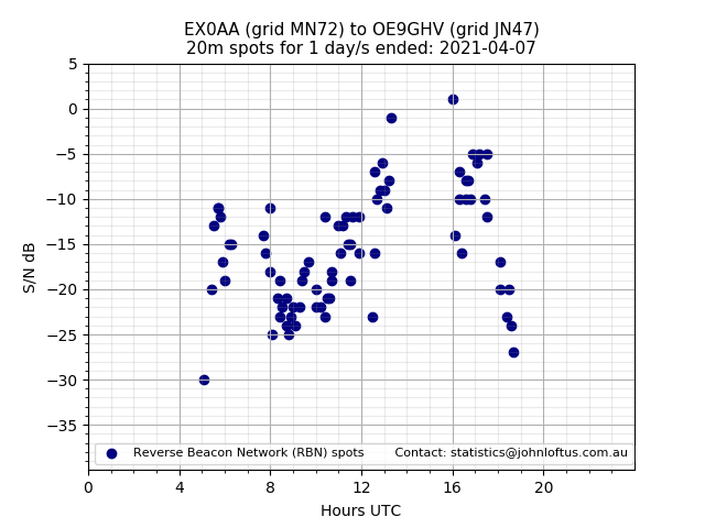 Scatter chart shows spots received from EX0AA to oe9ghv during 24 hour period on the 20m band.