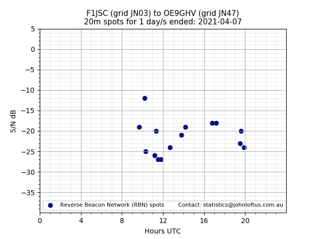 Scatter chart shows spots received from F1JSC to oe9ghv during 24 hour period on the 20m band.