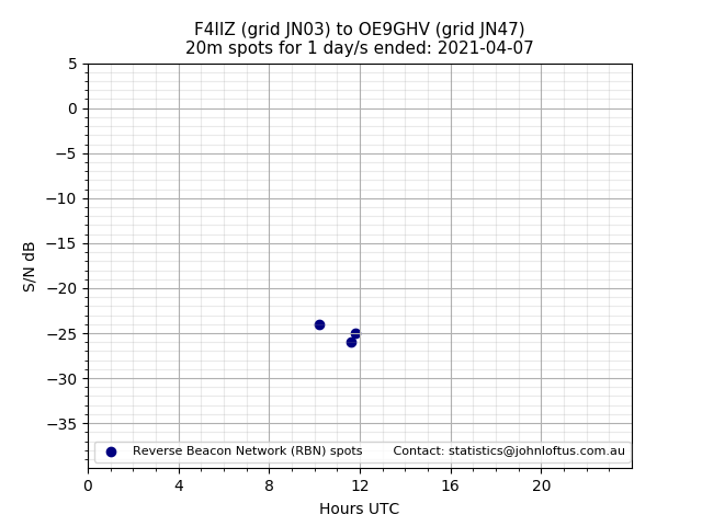 Scatter chart shows spots received from F4IIZ to oe9ghv during 24 hour period on the 20m band.