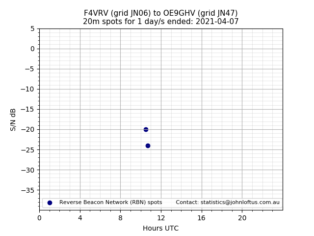 Scatter chart shows spots received from F4VRV to oe9ghv during 24 hour period on the 20m band.