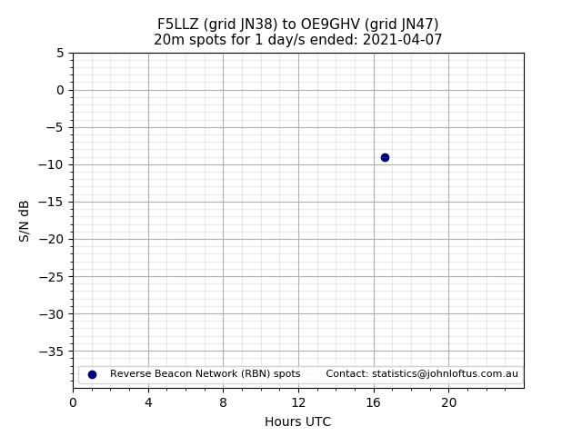 Scatter chart shows spots received from F5LLZ to oe9ghv during 24 hour period on the 20m band.