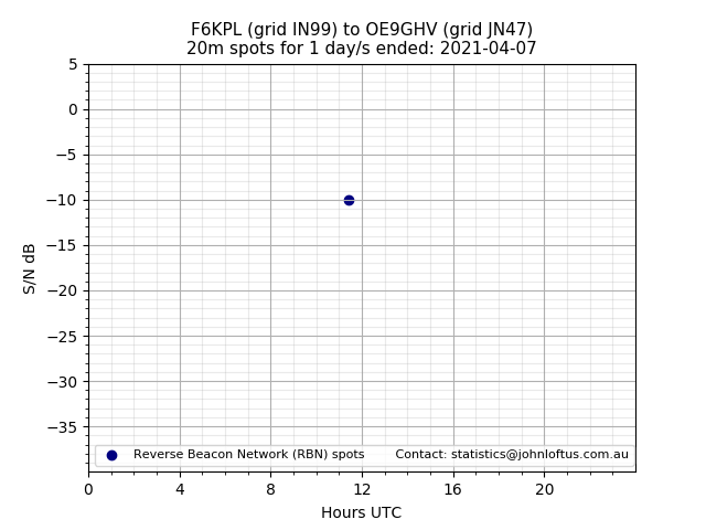 Scatter chart shows spots received from F6KPL to oe9ghv during 24 hour period on the 20m band.