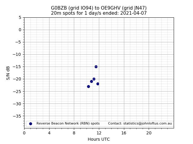 Scatter chart shows spots received from G0BZB to oe9ghv during 24 hour period on the 20m band.