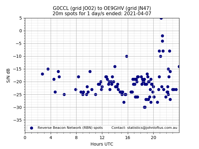 Scatter chart shows spots received from G0CCL to oe9ghv during 24 hour period on the 20m band.