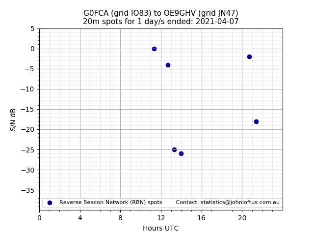 Scatter chart shows spots received from G0FCA to oe9ghv during 24 hour period on the 20m band.