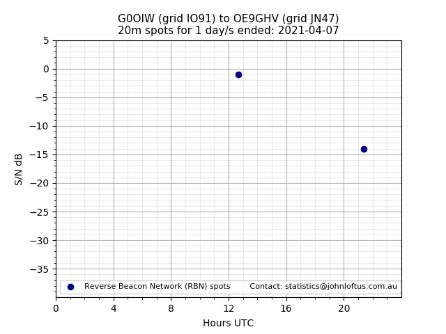 Scatter chart shows spots received from G0OIW to oe9ghv during 24 hour period on the 20m band.