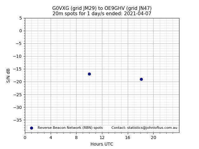 Scatter chart shows spots received from G0VXG to oe9ghv during 24 hour period on the 20m band.