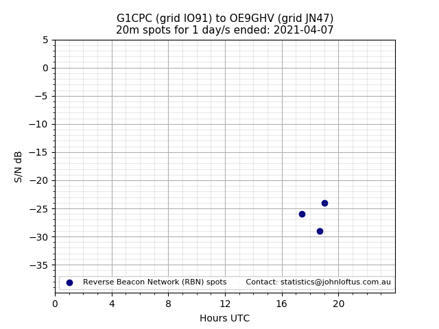 Scatter chart shows spots received from G1CPC to oe9ghv during 24 hour period on the 20m band.