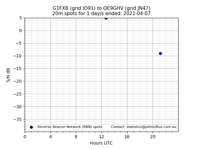Scatter chart shows spots received from G1FXB to oe9ghv during 24 hour period on the 20m band.