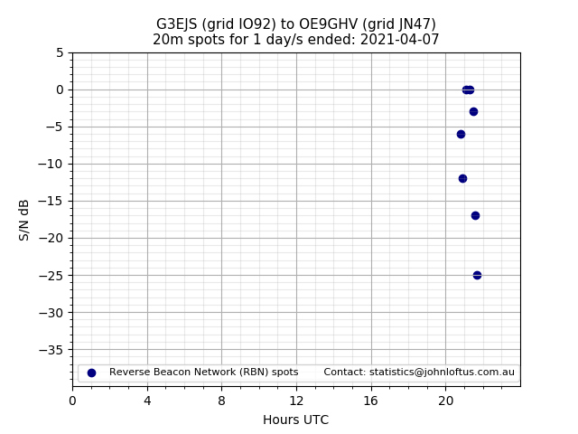Scatter chart shows spots received from G3EJS to oe9ghv during 24 hour period on the 20m band.