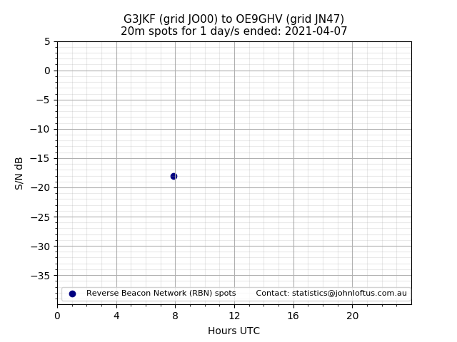Scatter chart shows spots received from G3JKF to oe9ghv during 24 hour period on the 20m band.