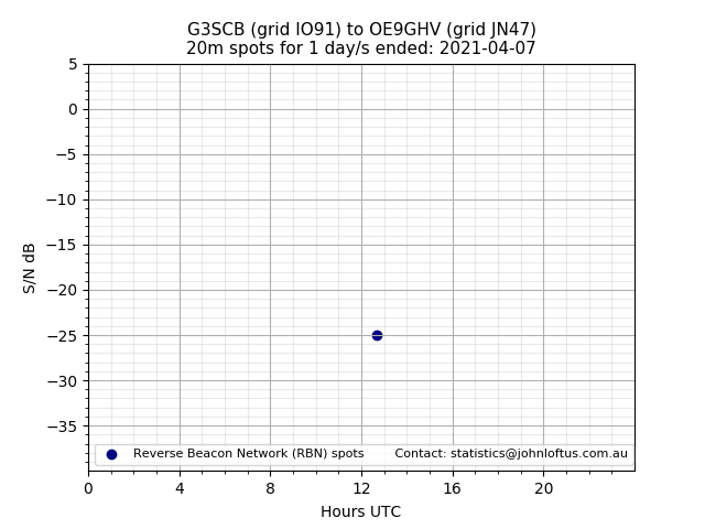 Scatter chart shows spots received from G3SCB to oe9ghv during 24 hour period on the 20m band.