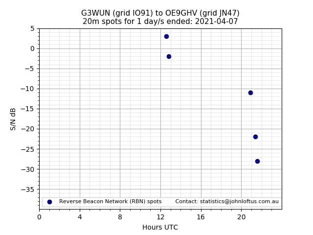 Scatter chart shows spots received from G3WUN to oe9ghv during 24 hour period on the 20m band.