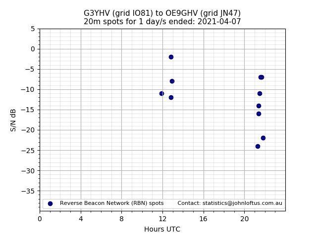Scatter chart shows spots received from G3YHV to oe9ghv during 24 hour period on the 20m band.