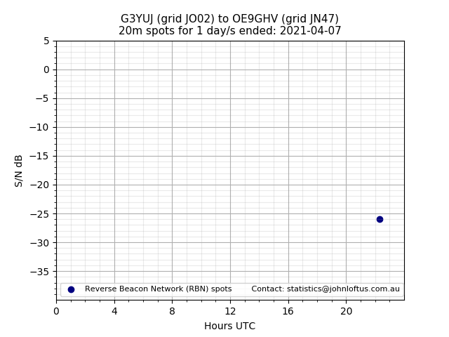 Scatter chart shows spots received from G3YUJ to oe9ghv during 24 hour period on the 20m band.