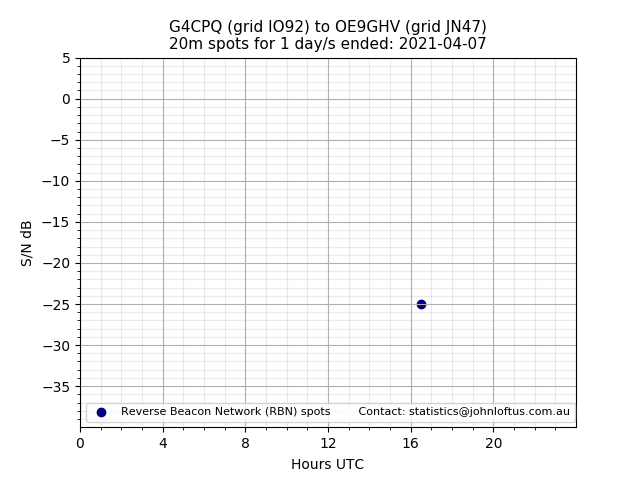 Scatter chart shows spots received from G4CPQ to oe9ghv during 24 hour period on the 20m band.