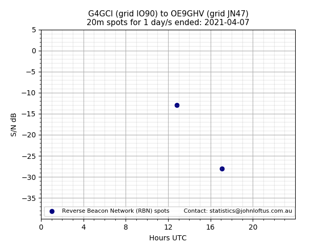 Scatter chart shows spots received from G4GCI to oe9ghv during 24 hour period on the 20m band.