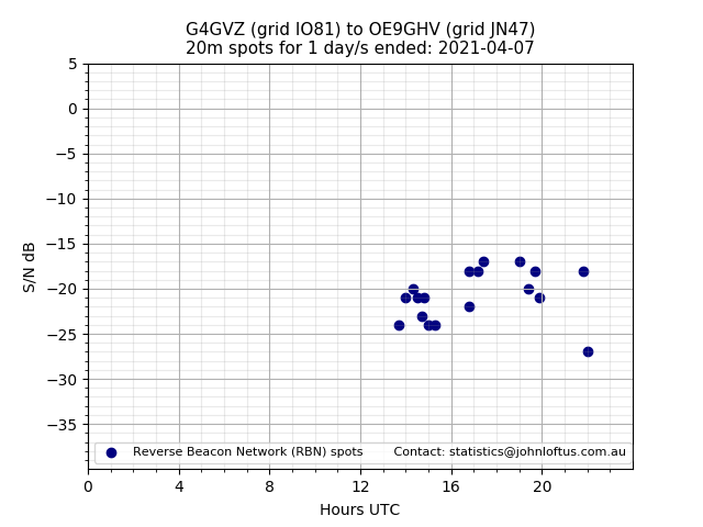Scatter chart shows spots received from G4GVZ to oe9ghv during 24 hour period on the 20m band.