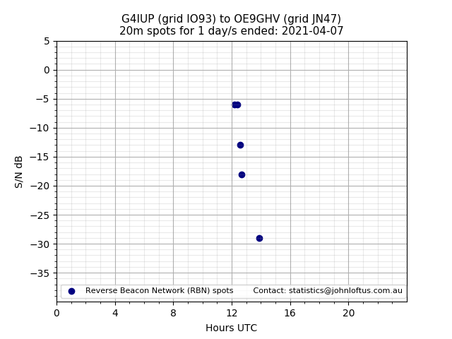 Scatter chart shows spots received from G4IUP to oe9ghv during 24 hour period on the 20m band.