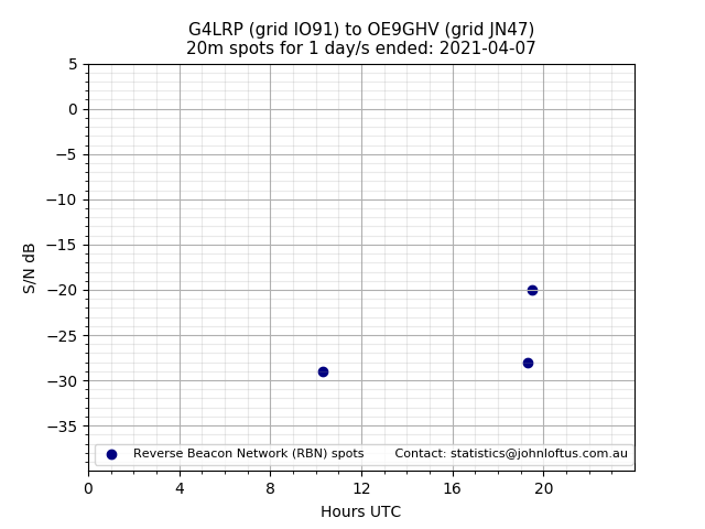 Scatter chart shows spots received from G4LRP to oe9ghv during 24 hour period on the 20m band.