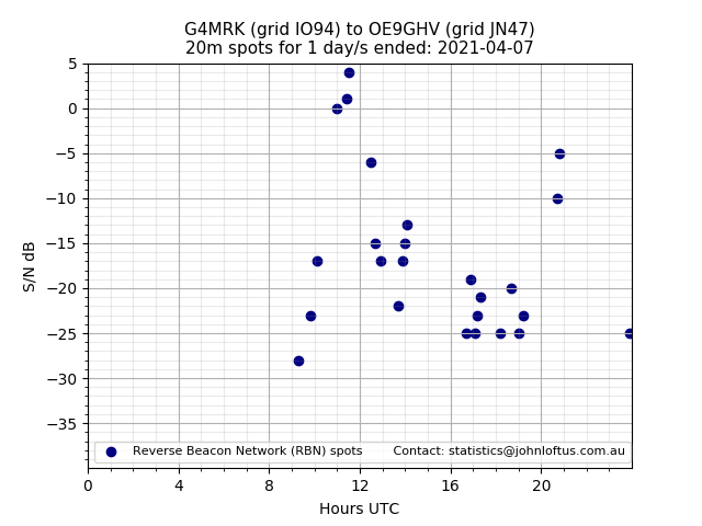 Scatter chart shows spots received from G4MRK to oe9ghv during 24 hour period on the 20m band.