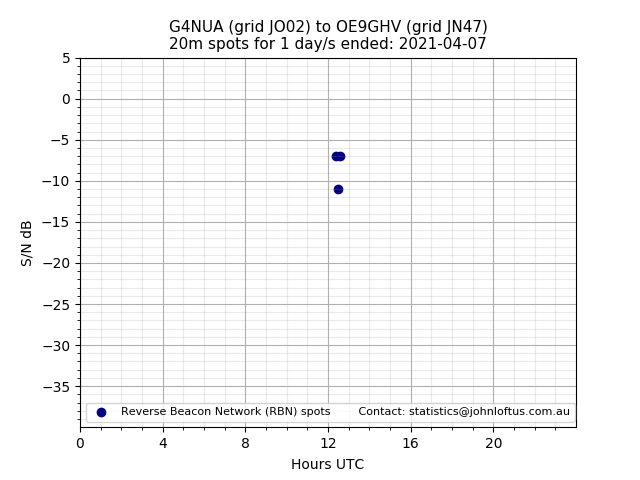 Scatter chart shows spots received from G4NUA to oe9ghv during 24 hour period on the 20m band.