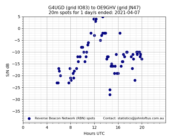Scatter chart shows spots received from G4UGD to oe9ghv during 24 hour period on the 20m band.