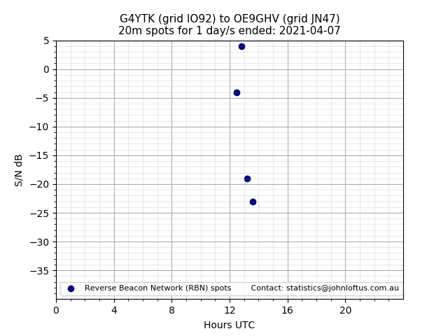 Scatter chart shows spots received from G4YTK to oe9ghv during 24 hour period on the 20m band.