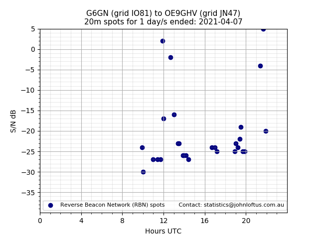 Scatter chart shows spots received from G6GN to oe9ghv during 24 hour period on the 20m band.