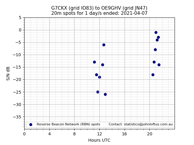 Scatter chart shows spots received from G7CKX to oe9ghv during 24 hour period on the 20m band.