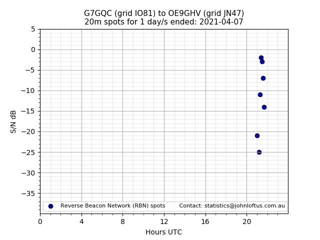 Scatter chart shows spots received from G7GQC to oe9ghv during 24 hour period on the 20m band.