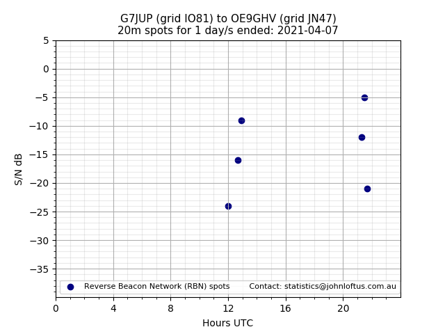 Scatter chart shows spots received from G7JUP to oe9ghv during 24 hour period on the 20m band.